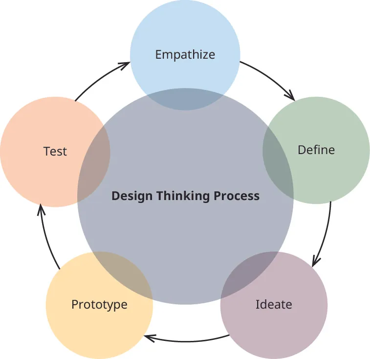 Cartoon with Design Thinking Process in the middle, with partially overlapping areas of Define to Ideate to Prototype to Test to Empathize and back to Define.