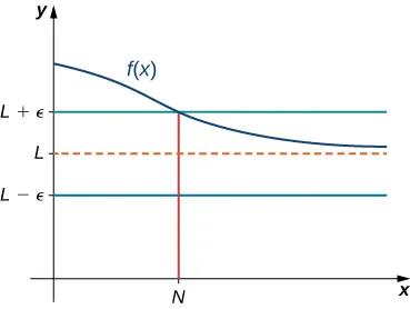 La función f(x) se representa gráficamente, y tiene una asíntota horizontal en L, que está marcado en el eje y, al igual que L + ॉ y L - ॉ. En el eje x, N está marcado como el valor de x tal que f(x) = L + ॉ.
