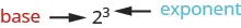 The image shows the number two with the number three, in superscript, to the right of the two. The number two is labeled as “base” and the number three is labeled as “exponent”.