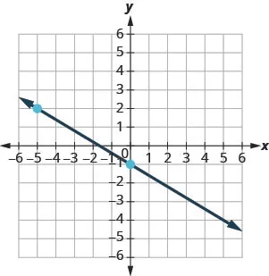 The figure has a straight line graphed on the x y-coordinate plane. The x-axis runs from negative 10 to 10. The y-axis runs from negative 10 to 10. The line goes through the points (negative 5, 2) (0, negative 1), and (5, negative 4).