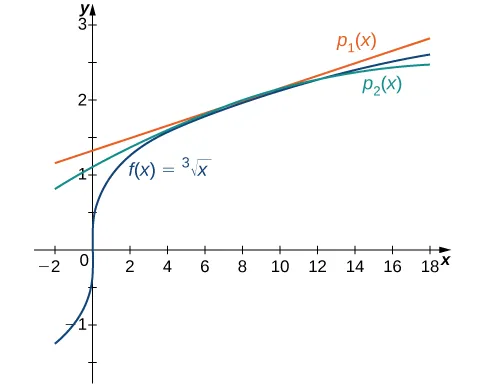 Este gráfico tiene cuatro curvas. La primera es la función f(x)=raíz cúbica de x. La segunda función es psub1(x). La tercera es psub2(x). Las curvas están muy cerca de x=8.