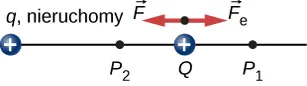 Rysunek przedstawia dwa ładunki dodatnie - naprawiony ładunek q i poruszający się ładunek testowy Q i siły działające na Q, które poruszają bliższy do q, z punktu P ze znakiem 1 do punktu P ze znakiem 2. 