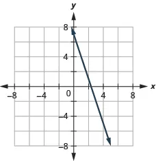 The figure shows a straight line drawn on the x y-coordinate plane. The x-axis of the plane runs from negative 7 to -7. The equation 3 x plus y equals 7 is graphed.