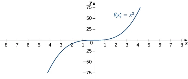 La función f(x) = x3 se representa gráficamente. Es evidente que esta función tiende rápidamente al infinito a medida que x tiende a infinito.