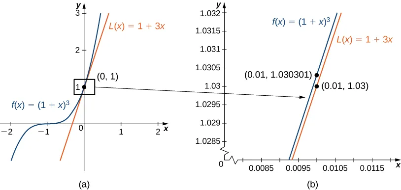 This figure has two parts a and b. In figure a, the line f(x) = (1 + x)3 is shown with its tangent line at (0, 1). In figure b, the area near the tangent point is blown up to show how good of an approximation the tangent is near (0, 1).