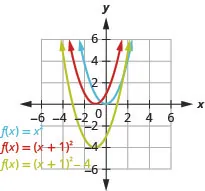 This figure shows 3 upward-opening parabolas on the x y-coordinate plane. One is the graph of f of x equals x squared and has a vertex of (0, 0). Other points on the curve are located at (negative 1, 1) and (1, 1). The curve to the left has been moved 1 unit to the left to produce f of x equals the quantity of x plus 1 squared. The third graph has been moved down 4 units to produce f of x equals the quantity of x plus 1 squared minus 4.