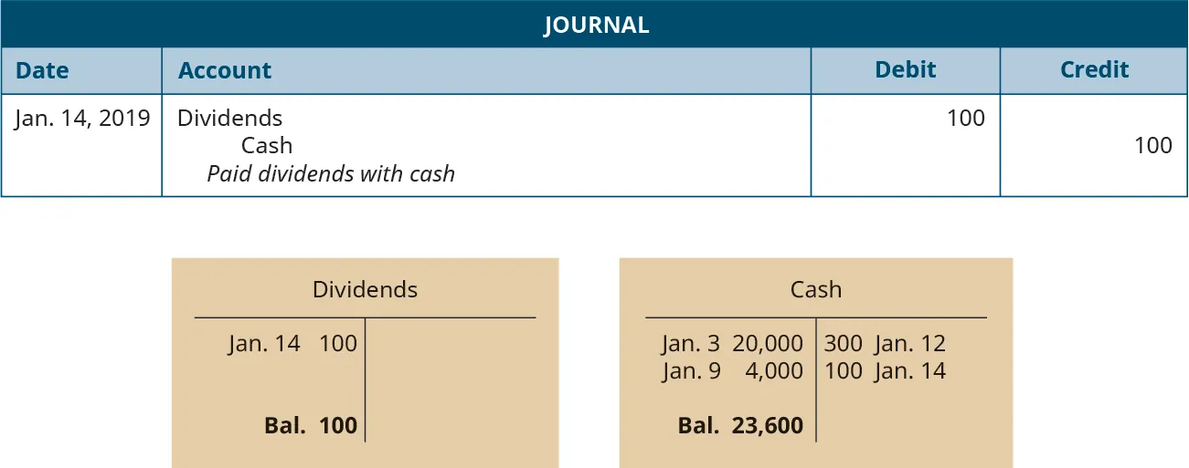 A journal entry dated January 14, 2019. Debit Dividends, 100. Credit Cash, 100. Explanation: “Paid dividends with cash.” Below the journal entry are two T-accounts. The left account is labeled Dividends, with a debit entry dated January 14 for 100, and a balance of 100. The right account is labeled Cash, with a debit entry dated January 3 for 20,000, a debit entry dated January 9 for 4,000, a credit entry dated January 12 for 300, a credit entry dated January 14 for 100, and a balance of 23,600.