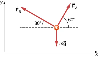 Tres flechas irradian hacia el exterior desde un punto marcado m. F subíndice A apunta hacia la izquierda y hacia abajo, formando un ángulo de 60 grados con el eje de la x negativa. F subíndice B apunta hacia la izquierda y hacia arriba, formando un ángulo de menos 30 grados con el eje de la x negativa. El vector mg apunta verticalmente hacia abajo.