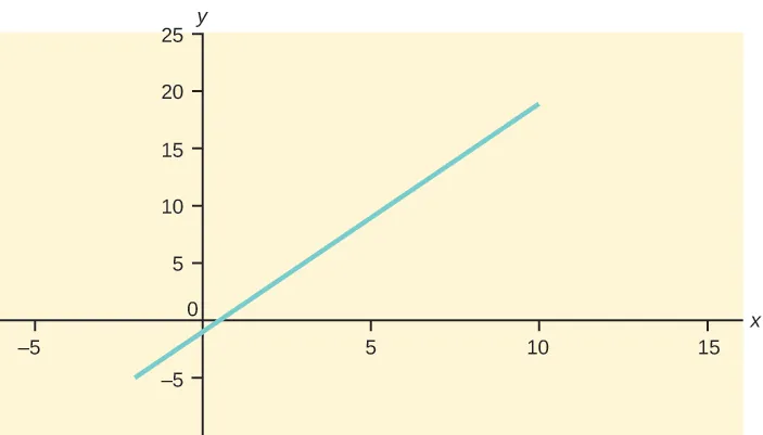 Graph of the equation y = -1 + 2x.  This is a straight line that crosses the y-axis at -1 and is sloped up and to the right, rising 2 units for every one unit of run.