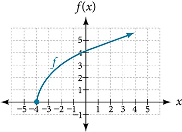 Graph of a square root function at (-4, 0).