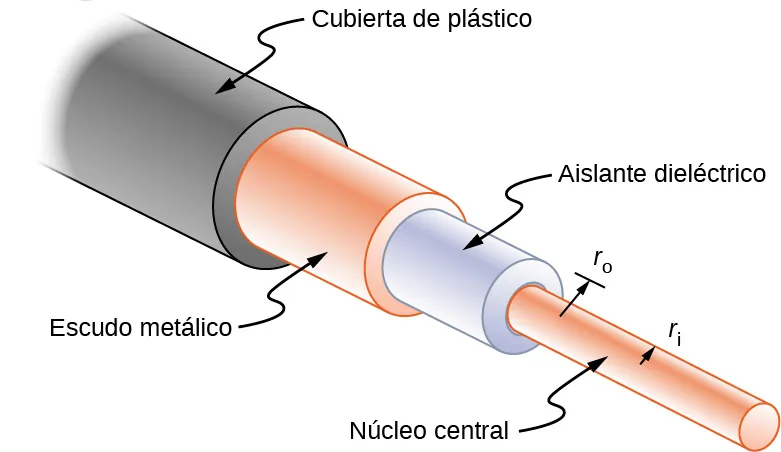 La imagen es un dibujo esquemático de un cable coaxial. Consta de un núcleo de metal central encapsulado por el aislante dieléctrico. El escudo de metal rodea el aislante dieléctrico. Todo el conjunto se introduce en la funda de plástico.