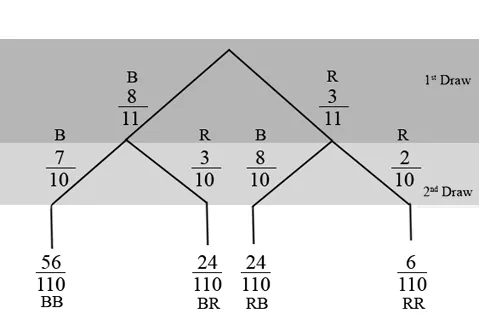 Image shows a tree diagram with two levels the first level shows two branches. The first level represents the first draw of a marble. The left branch is labeled eight B and the right branch is labeled three R. The second level represents the second draw, two additional branches extend from the end of first level’s branches. The left branch of each is labeled eight B and the right branch is labeled three R