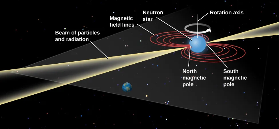 Model of a Pulsar. In this illustration the Earth is drawn below center, in the path of an approaching “Beam of particles and radiation”. The pulsar, labeled “Neutron star”, is drawn at upper right as a blue sphere. Its rotation axis is drawn vertically upward, with a counter-clockwise arrow around it indicating the direction of rotation. The magnetic field lines are drawn in a plane perpendicular to the rotation axis as concentric red ellipses on either side of the star. The field lines intersect the surface of the star at the “North magnetic pole”, which faces Earth, and the “South magnetic pole”, which faces toward upper right. The beam of radiation is emitted from the poles of the magnetic field, and extend toward upper right and lower left.