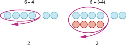 Two images are shown and labeled. The first image shows four gray spheres drawn next to two gray spheres, where the four are circled in red, with a red arrow leading away to the lower left. This drawing is labeled above as “6 minus 4” and below as “2.” The second image shows four gray spheres and four red spheres, drawn one above the other and circled in red, with a red arrow leading away to the lower left, and two gray spheres drawn to the side of the four gray spheres. This drawing is labeled above as “6 plus, open parenthesis, negative 4, close parenthesis” and below as “2.”