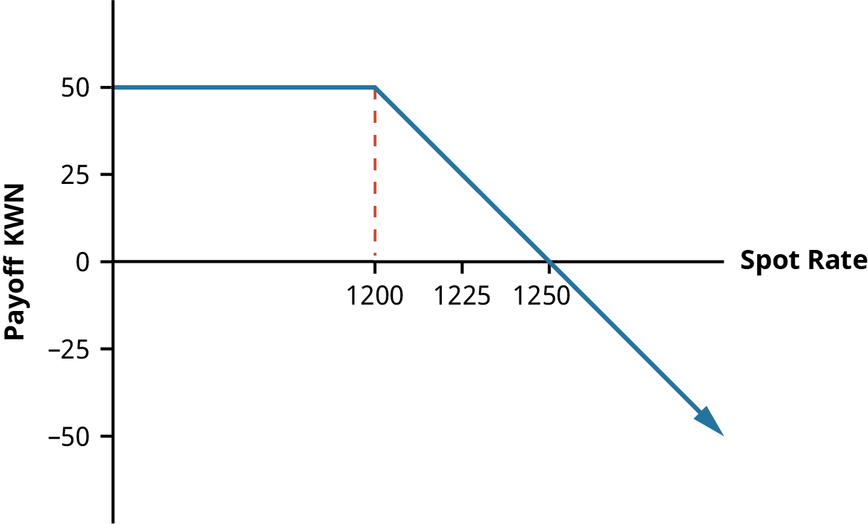 The profitability, or the payoff, of the writer of a call option, is represented by a line graph. Possible spot prices are measured from left to right; on this graph, they are 1200, 1225, and 1250. The financial gain or loss to the company of the option contract is measured vertically; on this graph they are negative 50, negative 25, 0, 25, and 50. If the spot price is less than 1,200 KWN/USD, the payoff is 50. At 1200 KWN/USD, the line begins to decline; at a spot rate of 1250 KWN/USD, the payoff is 0. Below a spot rate of 1250, the payoff is negative.