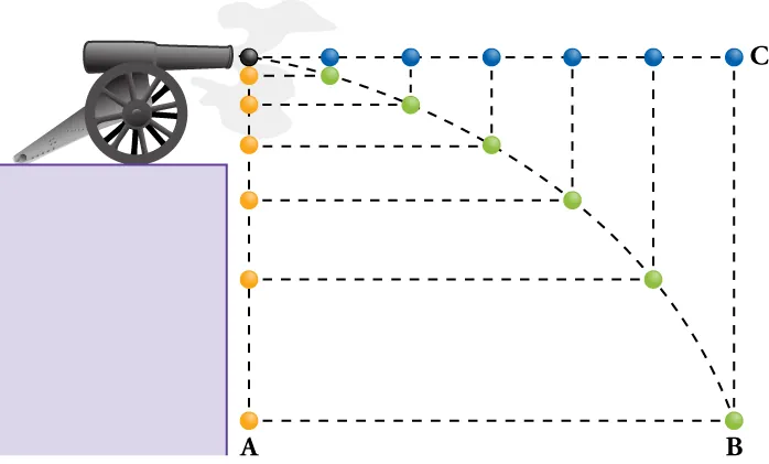 A cannonball is sitting on a flat surface. Dotted lines show the projectile motion of a cannon ball. Dotted line A shows the ball dropping vertically. Dotted line B shows a curved path. Dotted line C shows the ball moving horizontally.