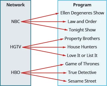 This figure shows two table that each have one column. The table on the left has the header “Network” and lists the television stations “NBC”, “HGTV”, and “HBO”. The table on the right has the header “Program” and lists the television shows “Ellen Degeneres Show”, “Law and Order”, “Tonight Show”, “Property Brothers”, “House Hunters”, “Love it or List it”, “Game of Thrones”, “True Detective”, and “Sesame Street”. There are arrows that start at a network in the first table and point toward a program in the second table. The first arrow goes from NBC to Ellen Degeneres Show. The second arrow goes from NBC to Law and Order. The third arrow goes from NBC to Tonight Show. The fourth arrow goes from HGTV to Property Brothers. The fifth arrow goes from HGTV to House Hunters. The sixth arrow goes from HGTV to Love it or List it. The seventh arrow goes from HBO to Game of Thrones. The eighth arrow goes from HBO to True Detective. The ninth arrow goes from HBO to Sesame Street.
