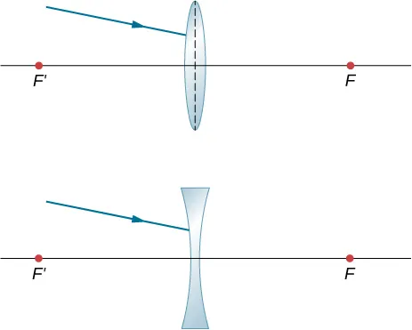 Figura a promień, który nie jest równoległy do osi optycznej, padający na soczewkę dwuwypukłą. Figura b promień, który nie jest równoległy do osi optycznej, padający na soczewkę dwuwklęsłą.