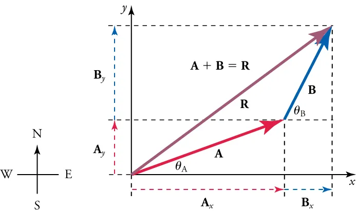 A compass is shown on the left. On the right, vectors A, B, and R form a triangle, with the vertex of AR at the origin of an x-y axis. The formula A plus B equals R is above the triangle. Dashed lines indicate vertical and horizontal components of each vector. Labels indicate locations for angle A and angle B.