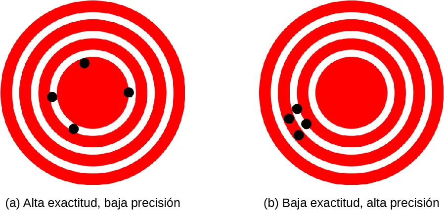 Dos patrones de objetivos, cada uno de los cuales consiste en tres anillos concéntricos blancos sobre un fondo rojo. La Figura a, marcada como "alta exactitud, baja precisión", muestra cuatro puntos negros, repartidos a lo largo de la circunferencia del círculo más interno. La Figura b, marcada como "baja exactitud, alta precisión", muestra cuatro puntos negros agrupados muy cerca entre los círculos centrales y exteriores.