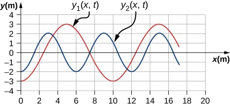 En un gráfico se muestran dos ondas transversales. La primera está identificada como y1 paréntesis x, t. Su valor y varía de –3 m a 3 m. Tiene crestas en x iguales a 5 m y a 15 m. La segunda onda está identificada como y2 paréntesis x, t. Su valor y varía de –2 a 2. Tiene crestas en x iguales a 3 m, a 9 m y a 15 m.