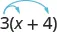 The image shows the expression x plus 4 in parentheses with the number 3 outside the parentheses on the left. There are two arrows pointing from the top of the three. One arrow points to the top of the x. The other arrow points to the top of the 4.