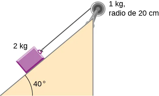 La figura muestra un bloque de 2 kg en un plano inclinado en un ángulo de 40 grados, con una cuerda de sujeción atada a una polea de 1 kg de masa y 20 cm de radio.