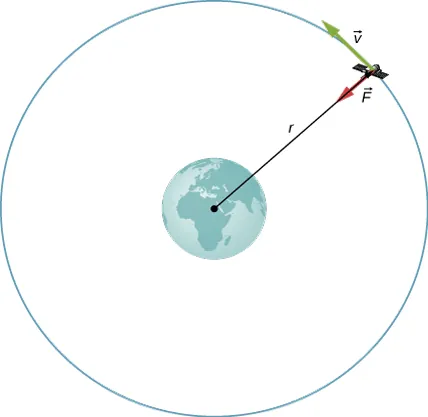 Rysunek pokazuje satelitę krążącego wokół Ziemi po promieniu r. Orbita jest pokazana jako niebieski okrąg, w którego środku znajduje się Ziemia. Czerwona strzałka o początki na satelicie jest skierowana do środka Ziemi i jest oznaczona F. Zielona strzałka styczna do orbity jest oznaczona v.