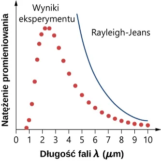 Wykres przedstawia zależność natężenia promieniowania od długości fali. Dane doświadczalne oznaczone są czerwonymi kropkami, pokazują wzrost wartości od długości fali ok. 1 mikrometra, aż do maksimum osiąganego około 2-3 mikrometrów, następnie spadek wartości praktycznie do zera dla fal o długości około 10mikrometrów. Krzywa Rayleigha—Jeansa przedstawiona jest obok danych doświadczalnych, zaczyna się u góry wykresu dla fal o długości około 5 i opada zbliżając się do danych doświadczalnych około 10 mikrometrów.