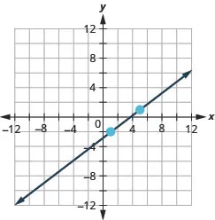 The graph shows the x y coordinate plane. The x and y-axes run from negative 12 to 12. A line passes through the points (1, negative 2) and (5, 1).