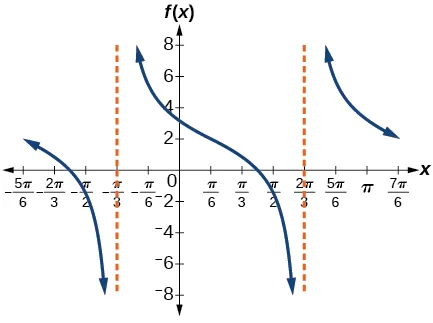 A graph of two periods of a tangent function over -5pi/6 to 7pi/6. Period is pi, midline at y=0.