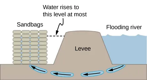 A schematic drawing of sandbags placed around a leak outside of a river levee. The height of the stack of sandbags is identical to the height of the levee and exceeds the maximum level of water in the flooding river.