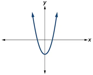 Graph of a parabola intersecting the real axis.