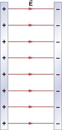 La figura muestra dos placas paralelas orientadas verticalmente A y B separadas por una distancia d. La placa A está cargada positivamente y la B está cargada negativamente. Las líneas de campo eléctrico son paralelas entre las placas y se curvan hacia fuera en sus extremos. Una carga q se mueve de A a B. El trabajo realizado W es igual a q por V sub A B, y la intensidad del campo eléctrico E es igual a V sub A B sobre d.