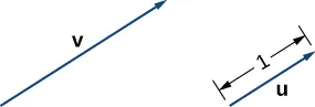 This image has two figures. The first is a vector labeled “v.” The second figure is a vector in the same direction labeled “u.” This vector has a length of 1 unit.
