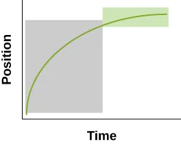 Graph B above has a gray rectangle indicating about ½ of the horizontal Time and 4/5th of the vertical Position in the left half of the graph. The gray rectangle surrounds the green line and is taller than it is wide in the top half of the right side of the graph. A much smaller green rectangle surrounds the last portion of the green curve. The width is only slightly less than the width of the gray rectangle but has very little height (about 1/5th of the gray rectangle).