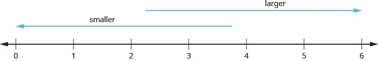 An image of a number line from 0 to 6 in increments of one. An arrow above the number line pointing to the right with the label “larger”. An arrow pointing to the left with the label “smaller”.