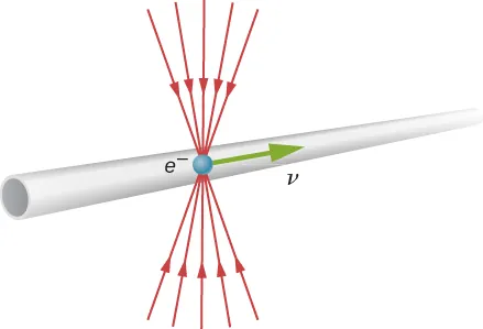 Ilustracja przedstawia pojedynczy elektron poruszający się wzdłuż tuby z prędkością v. Linie pola elektrycznego wchodzą w elektron, tworząc stożki nad i pod elektronem.