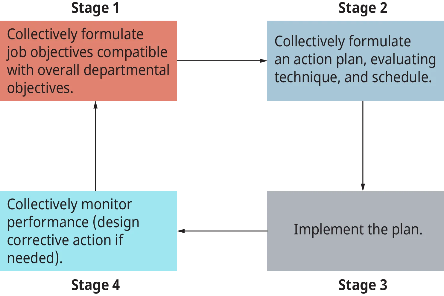 A diagram illustrates the four major stages of the management by objective process.