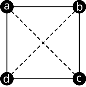 A graph has four vertices, a, b, c, and d.  Edges connect a b, b c, c d, d a, a c, and b d. The edges, a c, and b d are in dashed lines.