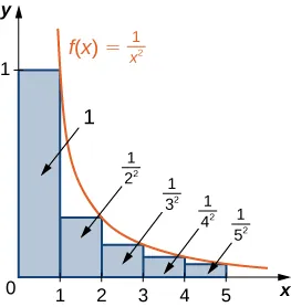 Este es un gráfico en el cuadrante 1 de la curva cóncava decreciente hacia arriba f(x) = 1/(x^2), que se acerca al eje x. Los rectángulos de base 1 se dibujan en el intervalo [0, 5]. La altura de cada rectángulo viene determinada por el valor de la función en el extremo derecho de su base. Las áreas de cada uno están marcadas: 1, 1/(2^2), 1/(3^2), 1/(4^2) y 1/(5^2).