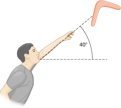 Rysunek pokazuje mężczyznę wyrzucającego w powietrze bumerang pod kątem 40 stopni.