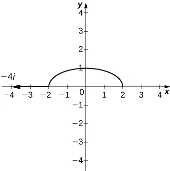 La parte superior de la mitad de una elipse centrada en el origen con eje mayor horizontal y de longitud 4 y eje menor 2. El punto (-2, 0) está marcado, y hay una flecha que apunta desde él hacia la izquierda marcada como -4i.