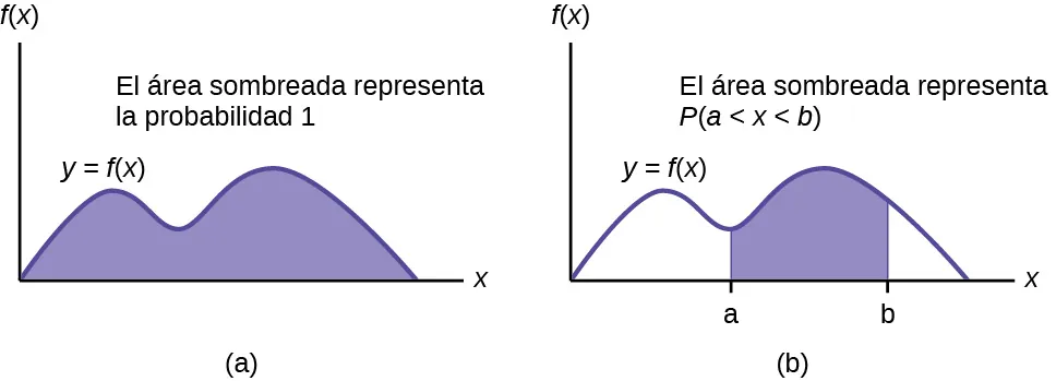 El gráfico de la izquierda muestra una curva de densidad general, y = f(x). La región debajo de la curva y por encima del eje x está sombreada. El área de la región sombreada es igual a 1. Esto demuestra que todos los resultados posibles están representados por la curva. El gráfico de la derecha muestra la misma curva de densidad. Las líneas verticales x = a y x = b se extienden desde el eje hasta la curva, y el área entre las líneas está sombreada. El área de la región sombreada representa la probabilidad de que un valor x se encuentre entre a y b.