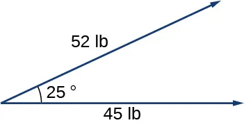 Esta figura tiene dos vectores con el mismo punto inicial. El primer vector está marcado como "52 lb" y el segundo como "45 lb". El ángulo entre los vectores es de 25 grados.