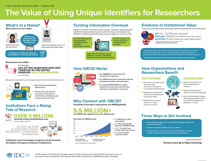 An infographic about research contains a mixture of images, text, and white space. It contains images of a person, ID card, laptop, monitor, tablet, books, and flags. The text talks about the importance of using unique identifiers in research.