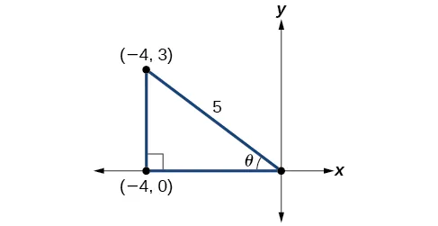 Diagrama de un triángulo en el plano x,y. Los vértices están en el origen, (-4,0) y (-4,3). El ángulo en el origen es theta. El ángulo formado por el lado (-4,3) a (-4,0) forma un ángulo recto con el eje x. La hipotenusa transversal al ángulo recto tiene una longitud de 5.