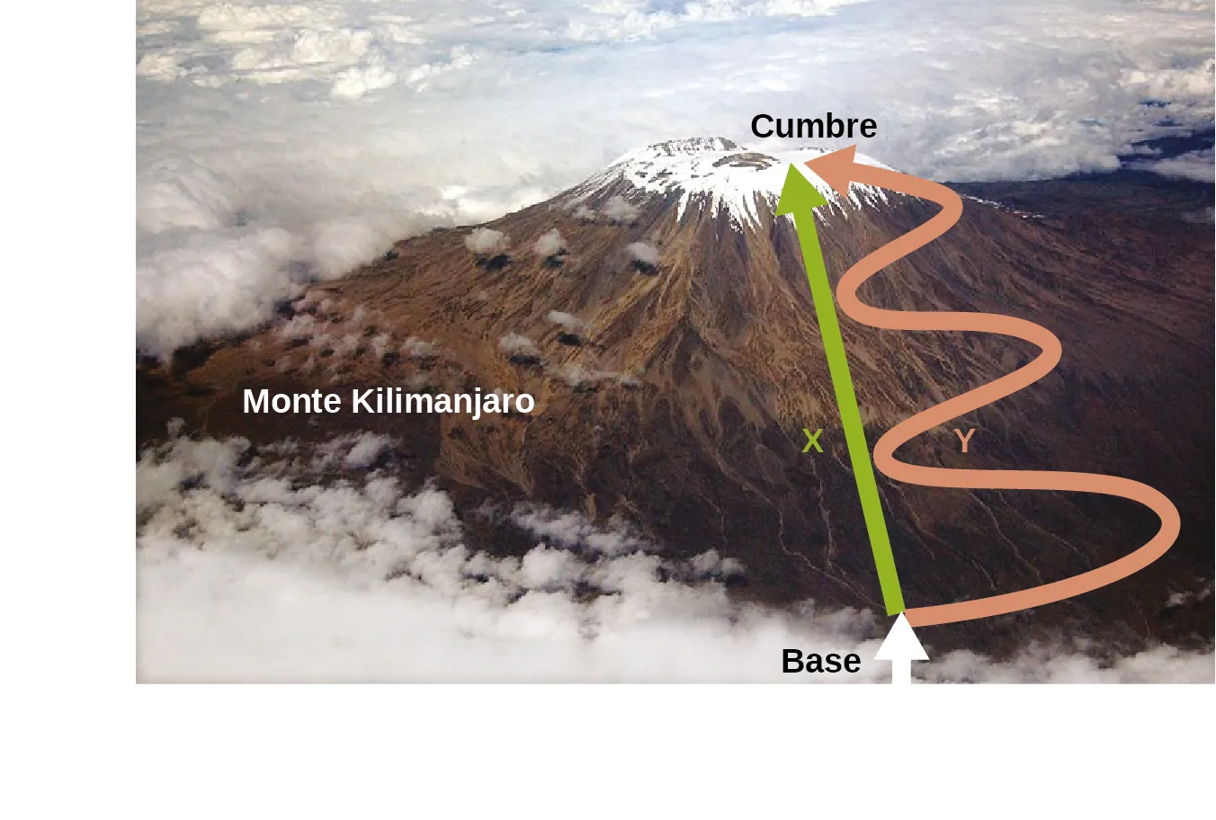 Una foto aérea muestra una vista del Monte Kilimanjaro. Se dibuja una flecha verde recta con una X desde el término "base" escrito en la base de la montaña, hasta el término "Cumbre" escrito en la cima de la montaña. Otra flecha etiquetada como Y se dibuja desde la base hasta la cima junto a la flecha verde, pero esta flecha es rosa y tiene tres grandes curvas en forma de S a lo largo de su longitud.