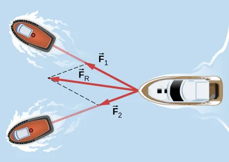 La figura muestra la vista superior de dos remolcadores que halan de un barco averiado hacia la izquierda. La flecha F1 está a lo largo de la línea que conecta al barco con el remolcador superior. La flecha F2 está a lo largo de la línea que conecta al barco con el remolcador inferior. F1 es más larga que F2. La flecha F subíndice R muestra la fuerza combinada. Está entre F1 y F2, apuntando a la izquierda y ligeramente hacia arriba.