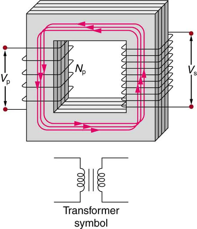 The figure shows a simple transformer with two coils wound on either sides of a laminated ferromagnetic core. The set of coil on left side of the core is marked as the primary and there number is given as N p. The voltage across the primary is given by V p. The set of coil on right side of the core is marked as the secondary and there number is represented as N s. The voltage across the secondary is given by V s. A symbol of the transformer is also shown below the diagram. It consists of two inductor coils separated by two equal parallel lines representing the core.